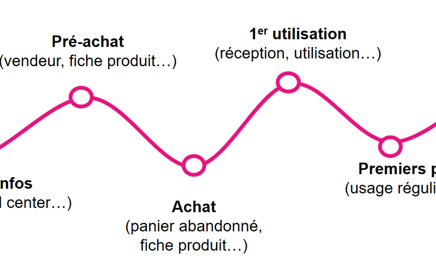 Formation Expérience Client : Le Guide Ultime 2025 pour Créer des Parcours qui Enchantent